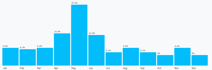 Number popularity chart 7404374507