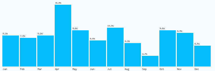 Number popularity chart 7956846543