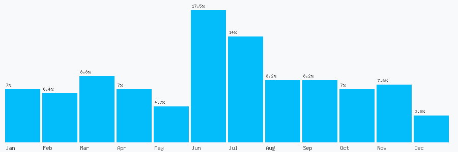 Number popularity chart 7795260351