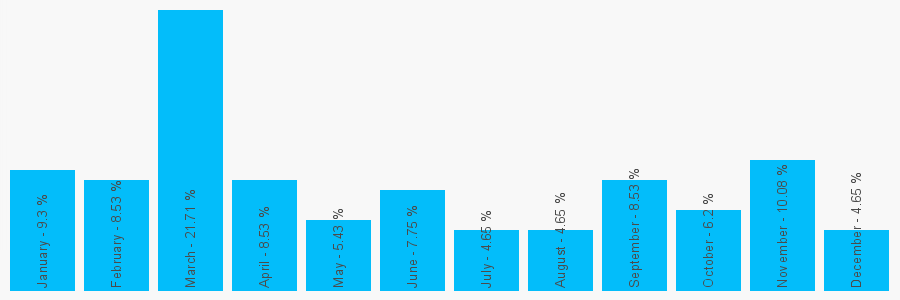 Number popularity chart 1975562094