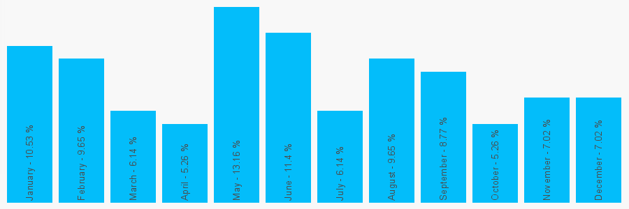 Number popularity chart 1229468011