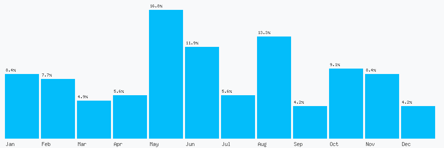 Number popularity chart 9167185069
