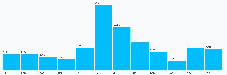 Number popularity chart 7448435402