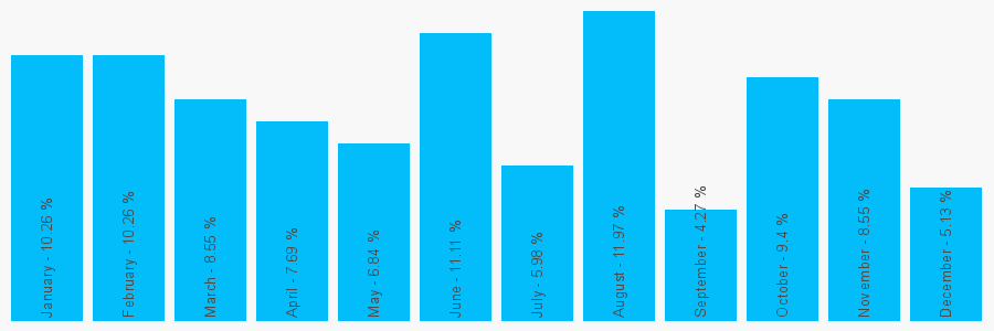 Number popularity chart 1312266674