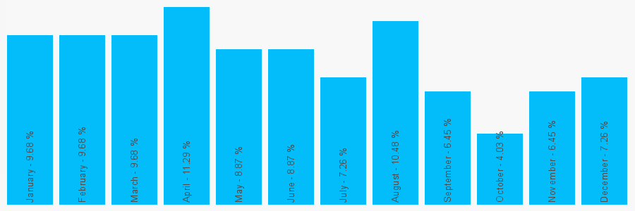 Number popularity chart 1279439295