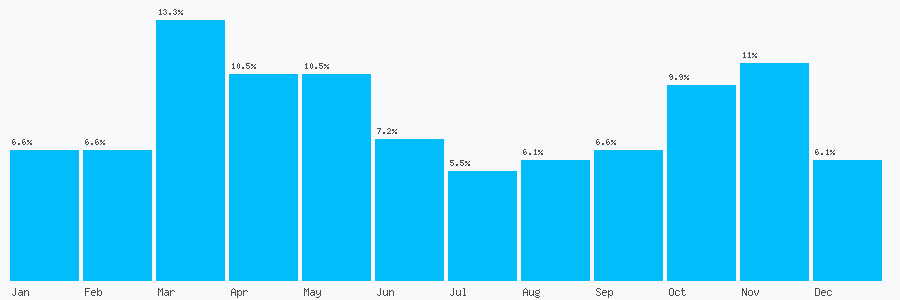 Number popularity chart 7832796948