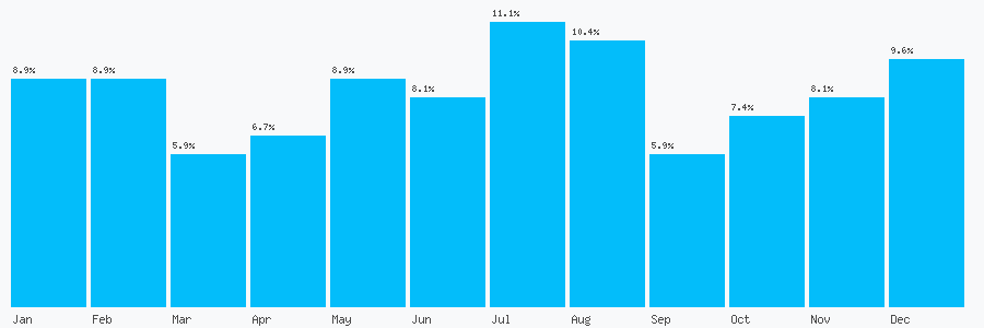 Number popularity chart 7651961191
