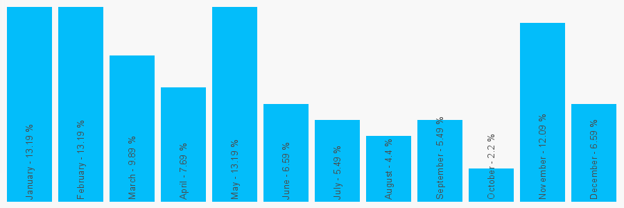 Number popularity chart 1706821094