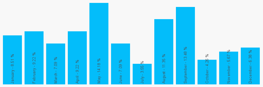 Number popularity chart 2392295612