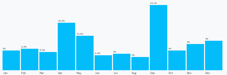 Number popularity chart 515390570