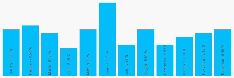 Number popularity chart 1403225300