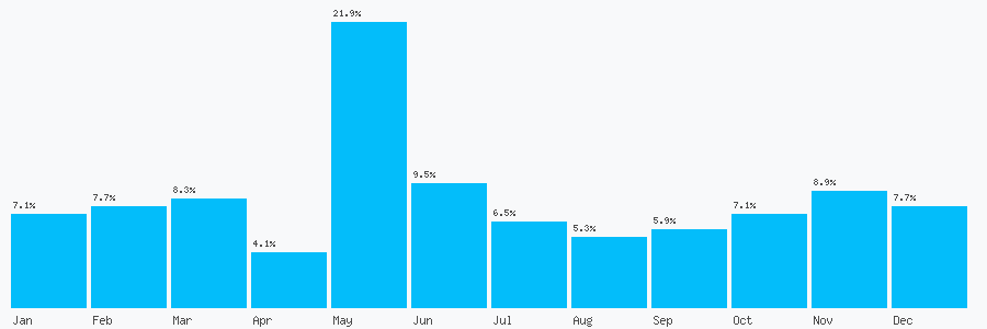 Number popularity chart 1243267434