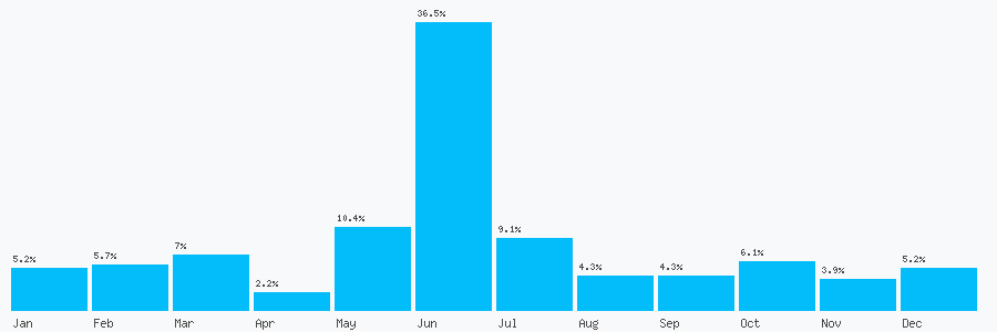 Number popularity chart 7843122098