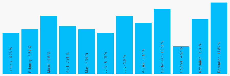 Number popularity chart 1243865711