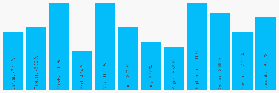 Number popularity chart 2078340861