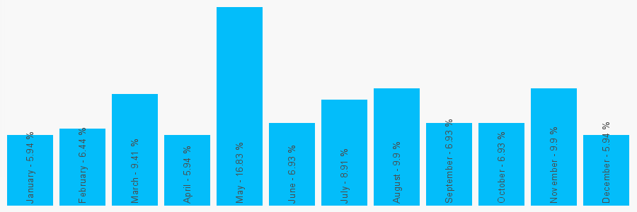 Number popularity chart 774639708