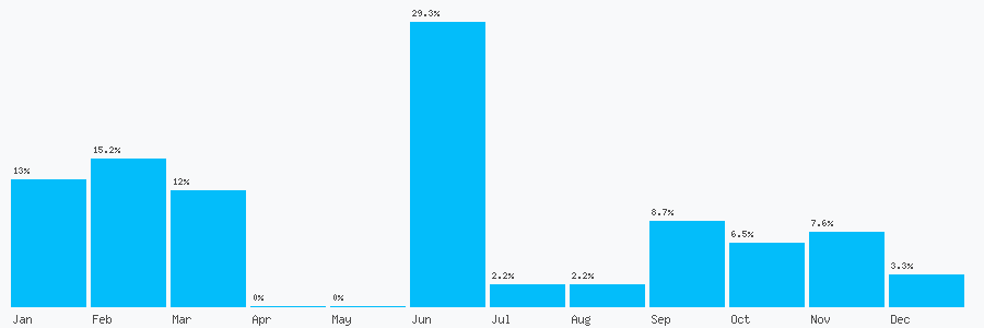 Number popularity chart 1333352203