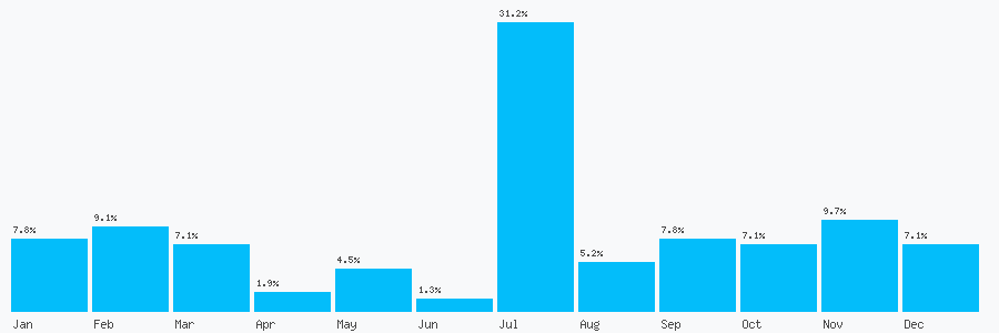 Number popularity chart 1239393112