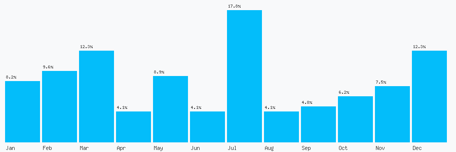 Number popularity chart 1303735464