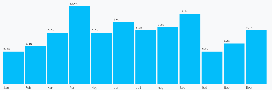 Number popularity chart 1253346253