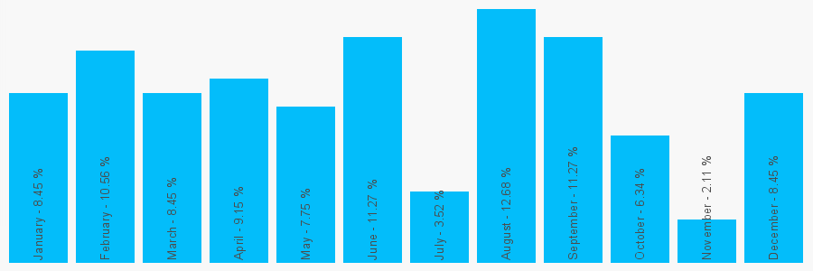 Number popularity chart 2074858887