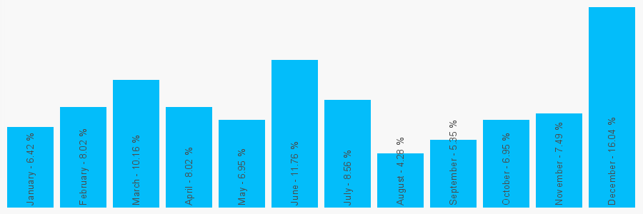 Number popularity chart 7967321606