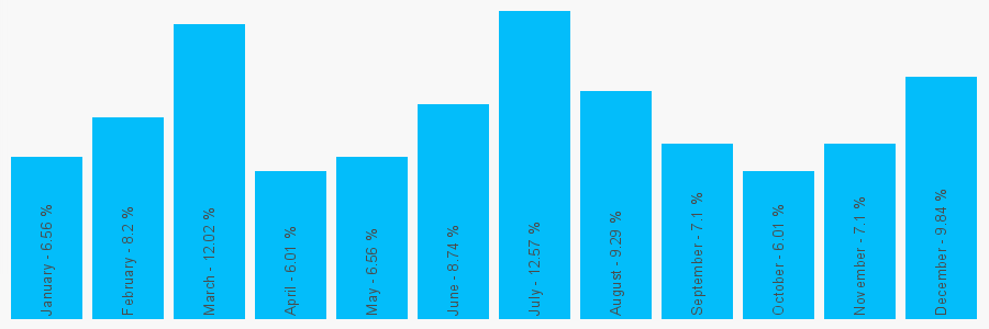 Number popularity chart 1215532198