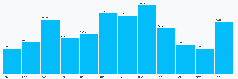 Number popularity chart 7966787931