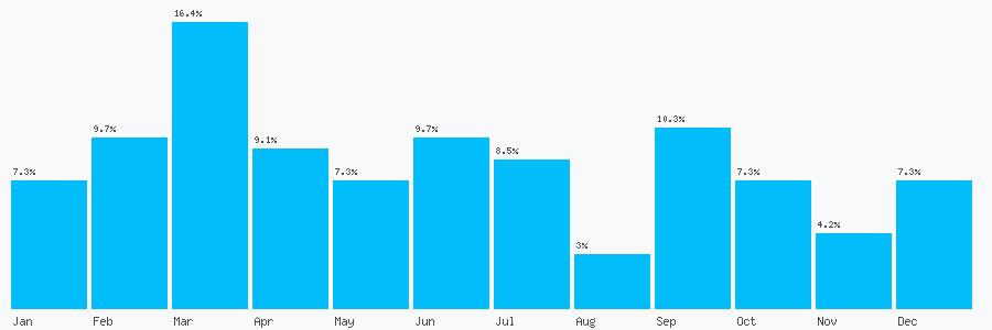Number popularity chart 1273755172