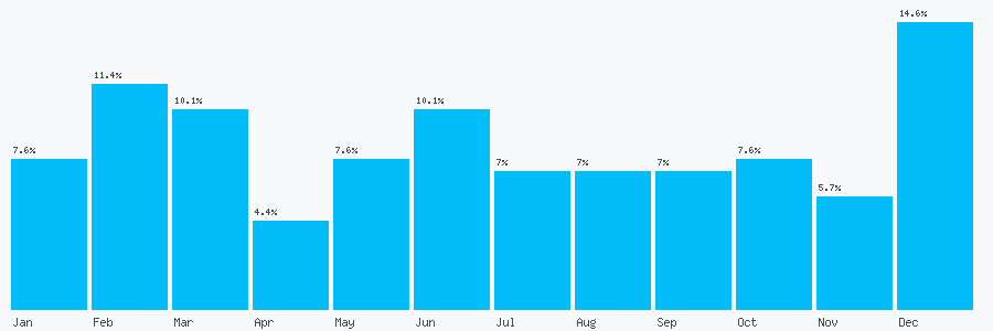 Number popularity chart 2074074748