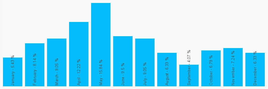 Number popularity chart 7973560286