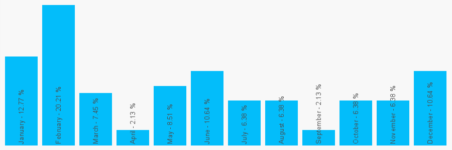 Number popularity chart 7484539953