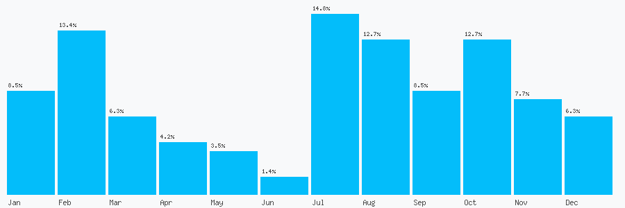 Number popularity chart 7747817214