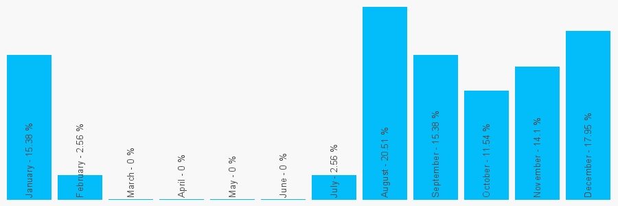 Number popularity chart 2476993004