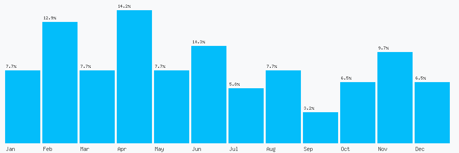Number popularity chart 7901040697