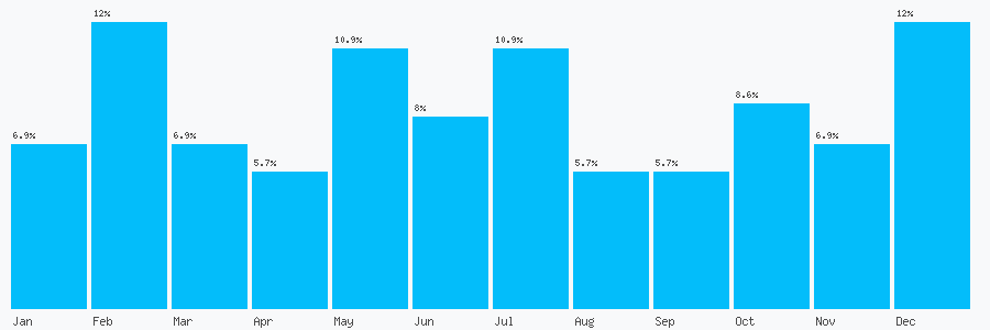 Number popularity chart 8450730930