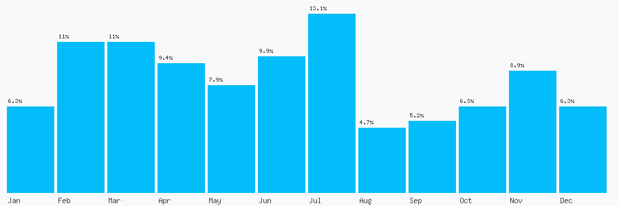 Number popularity chart 7932728112