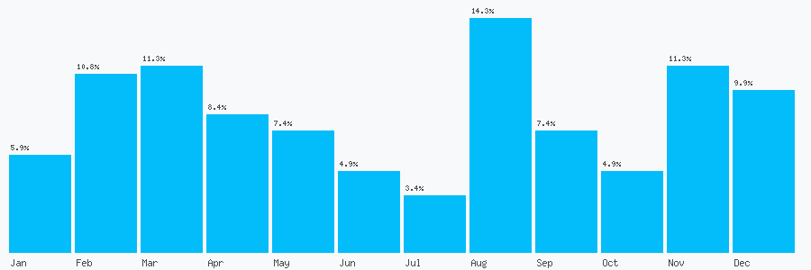 Number popularity chart 1212750947