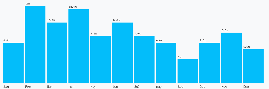 Number popularity chart 7972293449