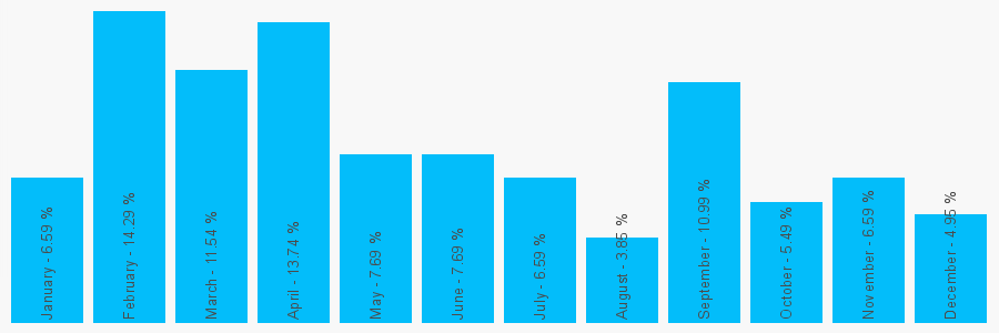 Number popularity chart 7774588093