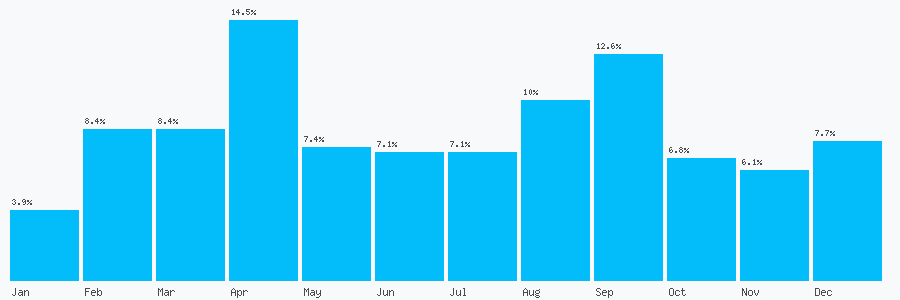 Number popularity chart 7466444523
