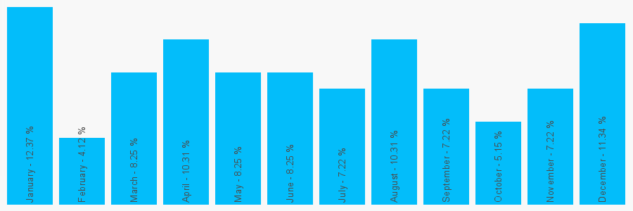 Number popularity chart 2075818103