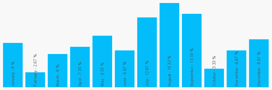 Number popularity chart 2083139794