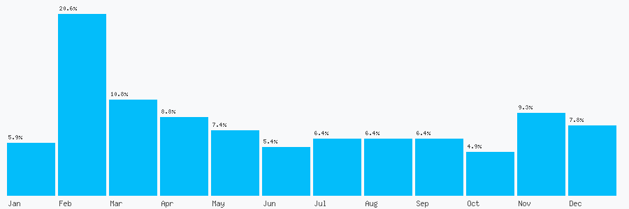 Number popularity chart 1484920745