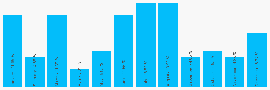 Number popularity chart 1494775075