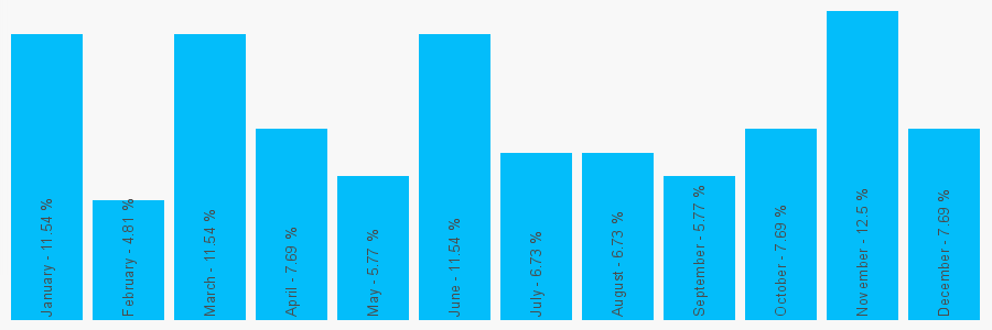 Number popularity chart 2085470086