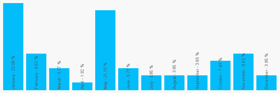 Number popularity chart 2083632929