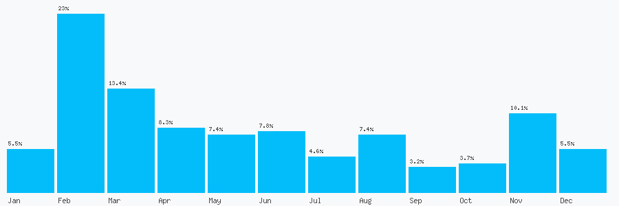 Number popularity chart 7842125239