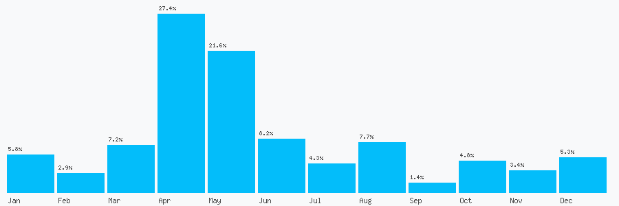 Number popularity chart 2038284513