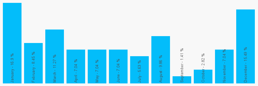 Number popularity chart 1267237159